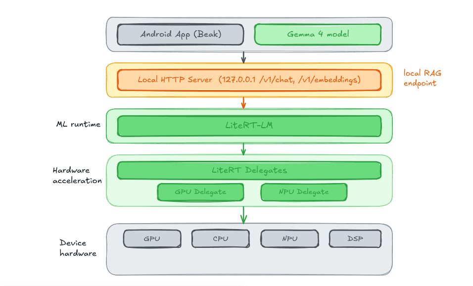 Pushing Silicon to the Absolute Limit: The LiteRT-LM Architecture